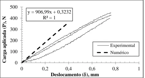 Figura 4.12 - Comparação da rigidez dos ensaios experimentais com a rigidez da simulação numérica obtida para  o provete DCB15