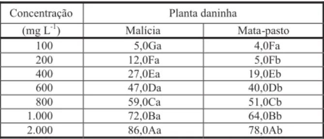 Tabela 2 - Efeitos potencialmente alelopáticos do óleo essencial de estoraque sobre o desenvolvimento da radícula de plantas daninhas