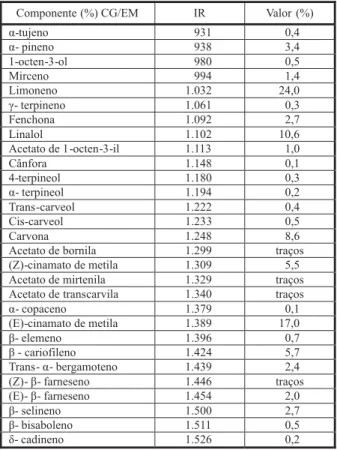 Tabela 4 - Composição química do óleo essencial (%) de estoraque