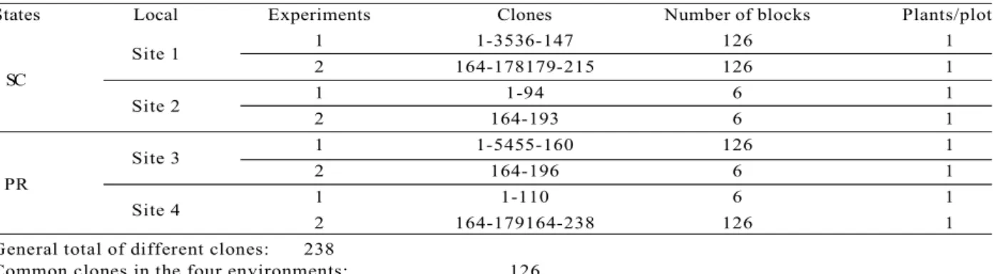 Tabela 1 – Descrição dos testes clonais instalados com clones de Pinus taeda propagados via embriogênese somática..