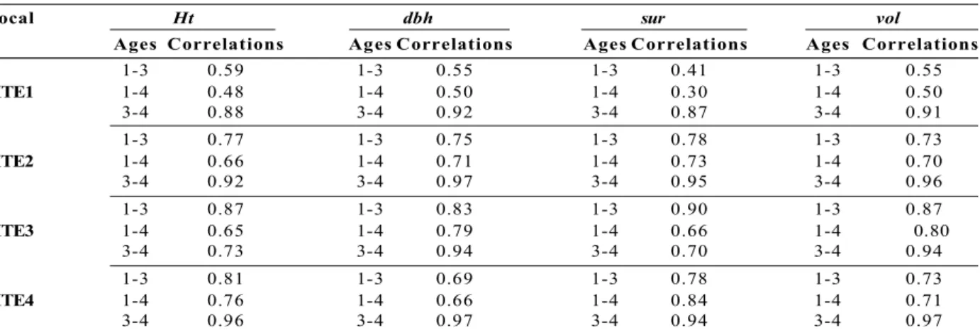 Table 2 – Correlation among genetic selection traits – overall height (Ht), 1.30 m diameter (dbh), survival (sur), and volume (vol) – and the genetic correlation among environments in pairs for volume in Pinus taeda clones propagated via somatic embryogene