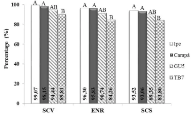 Table 1 – Summary of variance analyses on survival (SCV) and rooting from greenhouse (ENR), as well as survival from shadowhouse (SCS), as a result of six IBA application dosages in four Tectona grandis clones.