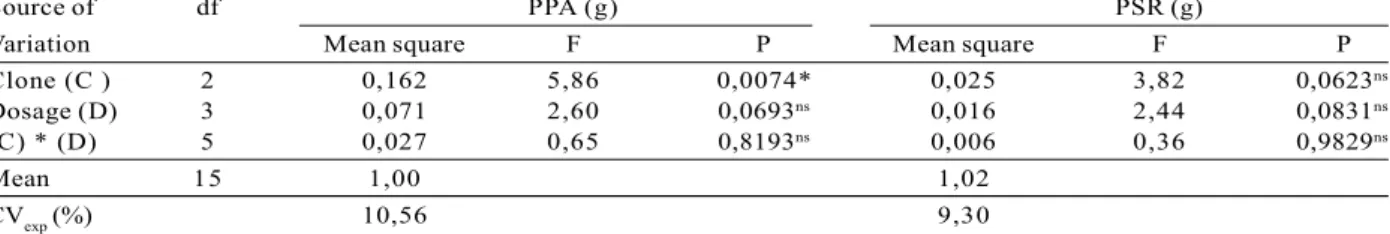 Table 3 – Summary of variance analyses on aerial biomass (PPA) and rot system biomass (PSR), as a result of six IBA application dosages in four Tectona grandis clones, 55 days after sowing.