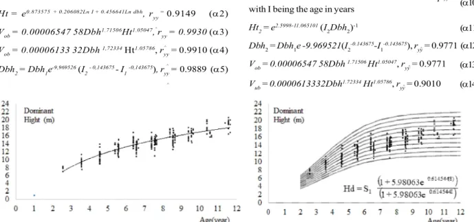 Figure 1 – Dominant height growth trends in data of the complete trunk analysis and in data from permanent plots, measured after trunk analysis (a) and site index curves for Tectona grandis, built with complete trunk analysis data, for an index age of eigh