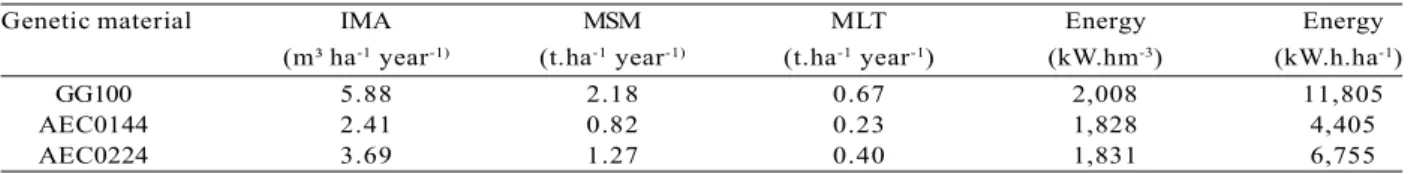 Table 4 – Dry mass estimation of wood, lignin and all available energy.