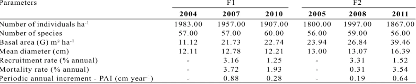 Table 1 – Estimates of the parameters for the monitoring intervals: 2004–2007–2010 in F1 (Cruzinha) and 2005–2008–