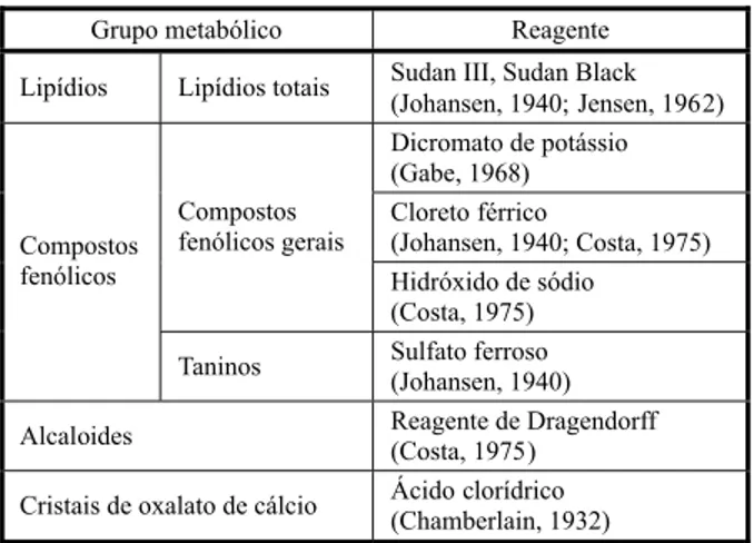 Tabela 1 - Testes histoquímicos aplicados para detecção das principais classes de aleloquímicos em folhas de Senna alata