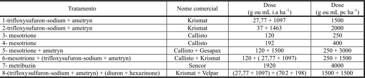 Tabela 3 - Tratamentos, nome comercial e dose do igrediente ativo (i.a.) e produto comercial (p.c.) utilizados nos experimentos em pré e pós-emergência na cultura da cana-de-açúcar