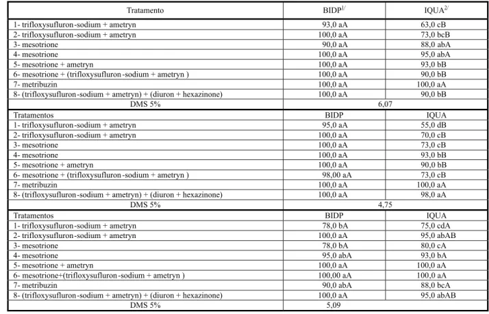 Tabela 4 - Porcentagem de controle de B. pilosa e I. quamoclit aos 90 DAT, por diferentes herbicidas e modos de aplicação