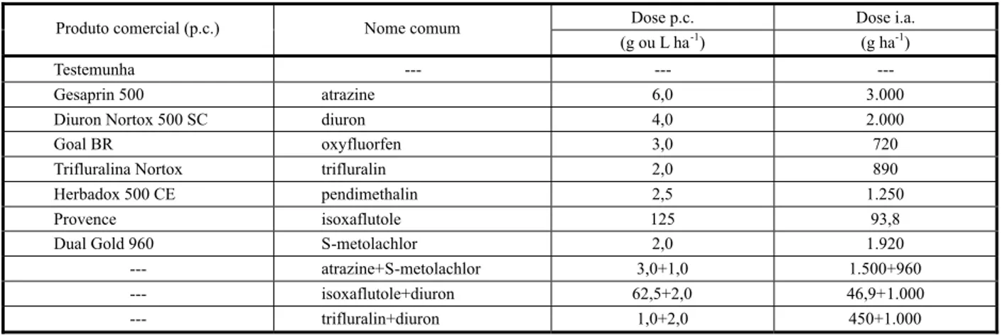 Tabela 1 - Tratamentos avaliados no experimento com herbicidas pré-emergentes
