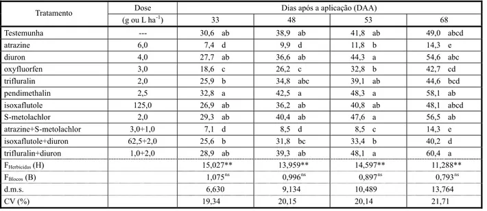 Tabela 5 - Média do diâmetro do caule (cm) das plantas de pinhão-manso, após a aplicação dos herbicidas pré-emergentes