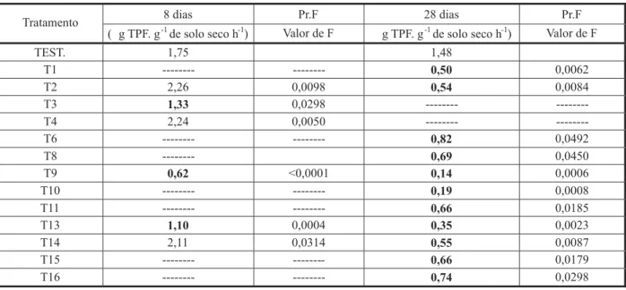 Tabela 4 - Valores médios obtidos nas estimativas da atividade da desidrogenase por data de avaliação para os tratamentos que diferiram da testemunha, segundo as comparações dos contrastes ortogonais (P ≤ 0,05)