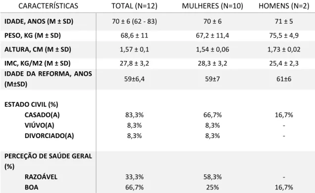 Tabela 2 – Caracterização da amostra. 