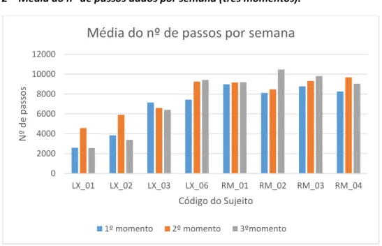Figura 2 – Média do nº de passos dados por semana (três momentos).  