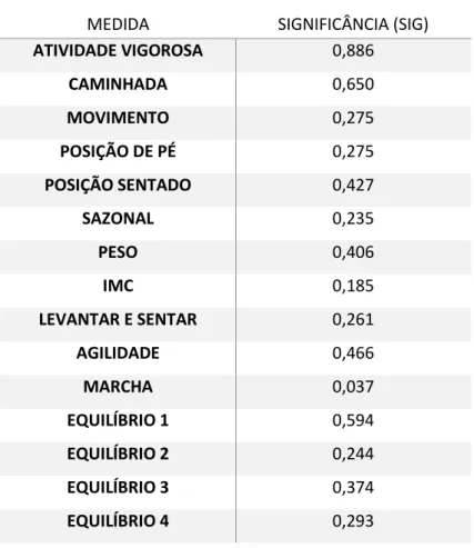 Tabela 4 – Avaliação longitudinal dos testes de aptidão funcional.  