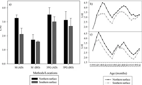 Figure 3 – a) LAI data measured (M) and estimated by the model 3PG in the northern and southern surfaces in Antonio Dias (AD) and Belo Oriente (BO)