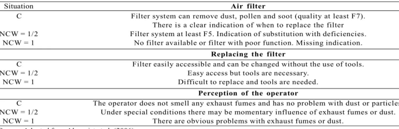 Tabela  2  –  Parâmetros  qualitativos  para  avaliação  da  qualidade  do  ar  em  máquinas  florestais.
