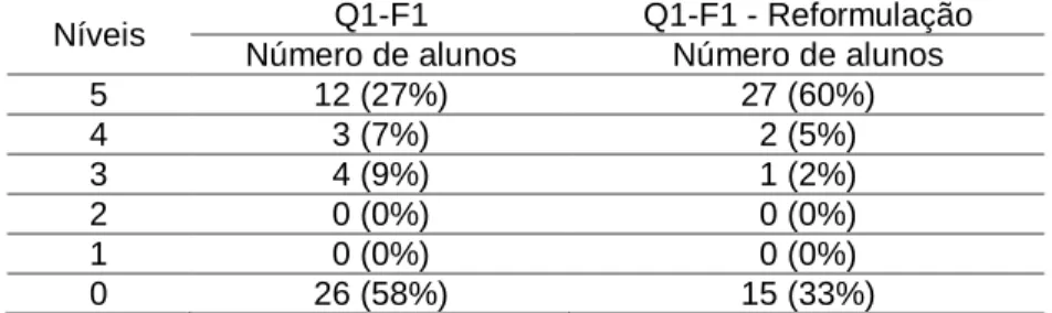 Tabela 1 – Comparação entre o desempenho dos alunos na Questão 1, Ficha 1 e  Reformulação