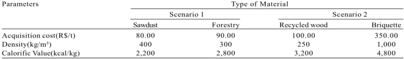 Table 1 – Characteristics of the materials.