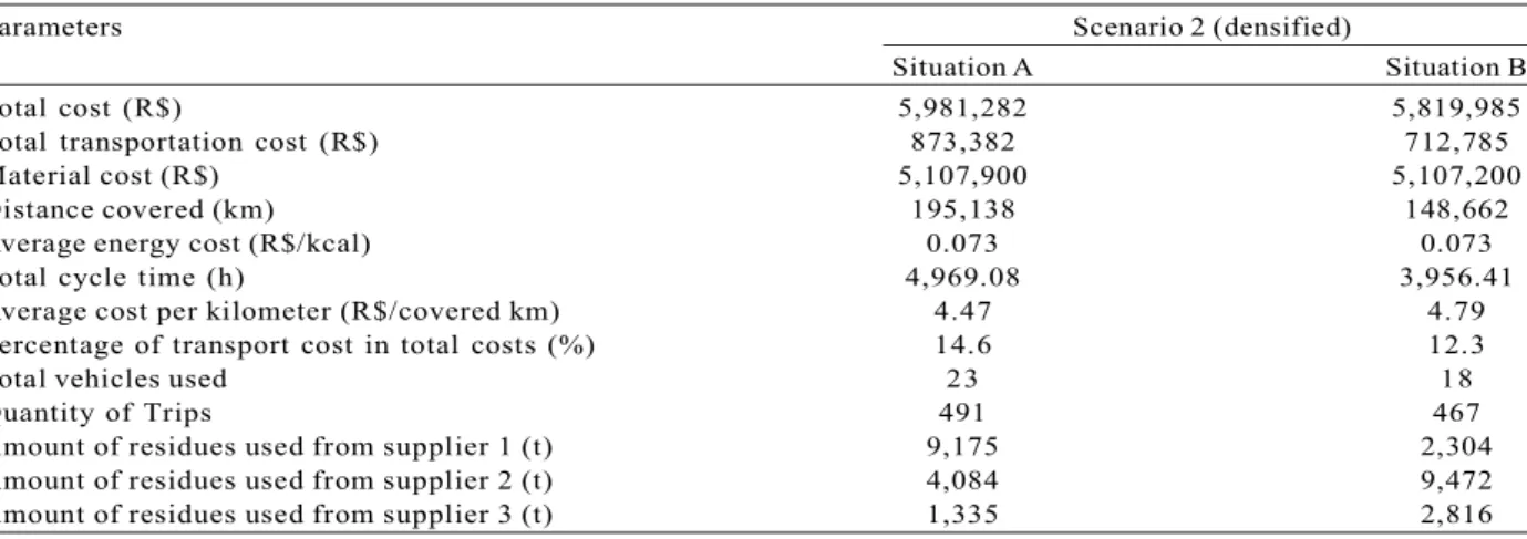 Table 3 – Results of situations A and B of scenario 2 (densified waste).