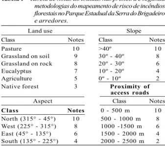 Table 1 – Table of scores assigned in the first and second methods of mapping risk of forest fires in the Serra do Brigadeiro State Park and surroundings.