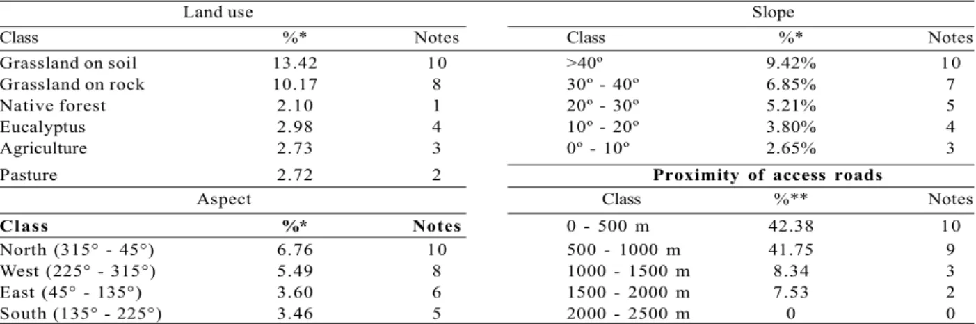 Table 2 – Award of notes according to the number of forest fires of each predictor class in the Serra do Brigadeiro State Park and surroundings between 2007 and 2015.