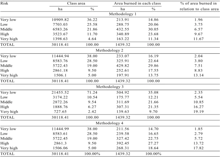 Table 4 – Areas of each risk class and burned areas in each class in the Serra do Brigadeiro State Park and surroundings.