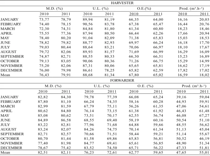 Table  5  –  Analysis  of  the  performance  parameters  during  the  years  2010  and  2011.