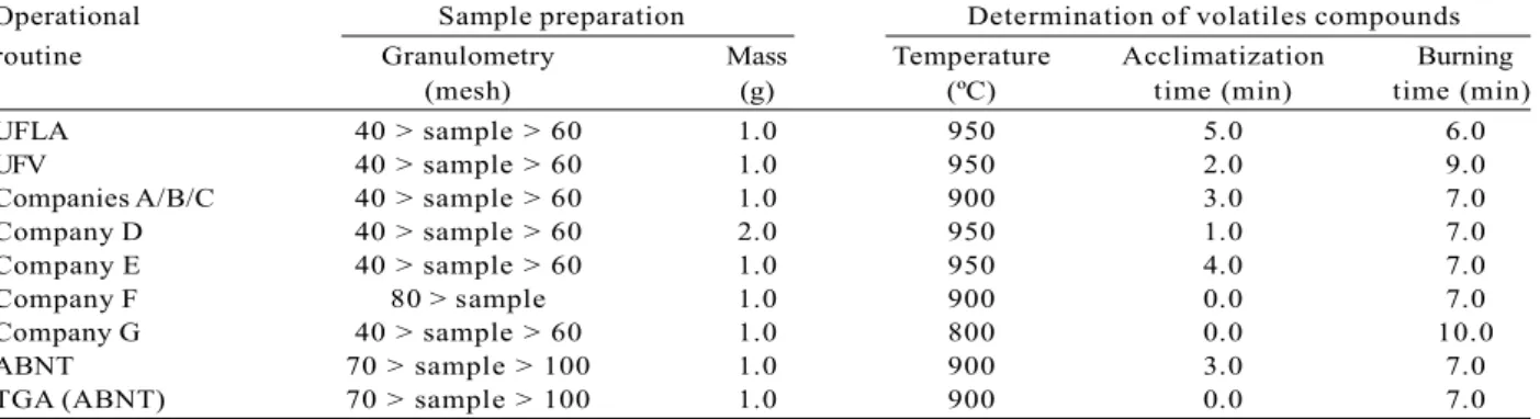 Tabela 2 – Descrição dos nove procedimentos operacionais realizados para determinação do teor de cinzas de carvão vegetal.
