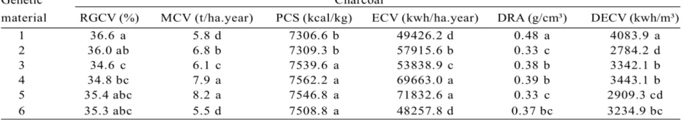 Table 3 – Displays values   of gravimetric yield, higher calorific value, apparent density, mass and energy estimates for charcoal produced from different clones of eucalyptus.