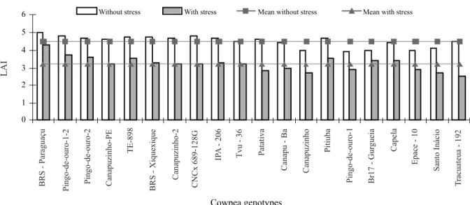Figure 2 - Leaf area index (LAI) maximum and average of 20 genotypes of cowpea subjected to water stress during the reproductive  phase, for the conditions with and without water stress, during the period August-October 2008