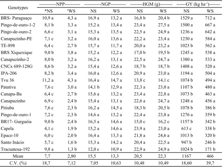 Table 1 - Means values 1  for the number of pods per plant (NPP), number of grains per pod (NGP), hundred grains mass (HGM) and  grain yield (GY) of 20 genotypes of cowpea under two water regimes