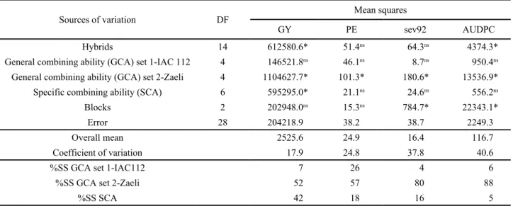 Table 2 - Analyses of variance and circulant partial diallel analyses of Kempthore and Curnow (1961) for grain yield (GY, kg ha -1 ), popping  expansion (PE, mL g -1 ), southern rust severity at 92 days after sowing (Sev92), and area under the disease prog