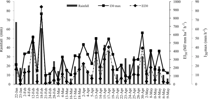 Figure 3 - Precipitation (PPT), maximum 30-min intensity (I 30 ) and rainfall erosivity index for storms (EI 30 ) in the experimental plotobserved on February 18th   and measured 76.7 mm h -1and 936.5 MJ mm ha-1 h-1 , respectively, and the highest value of