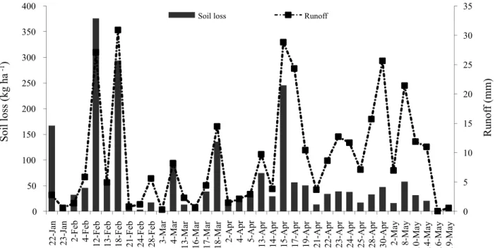Figure 4 - Soil loss and runoff depth for each event