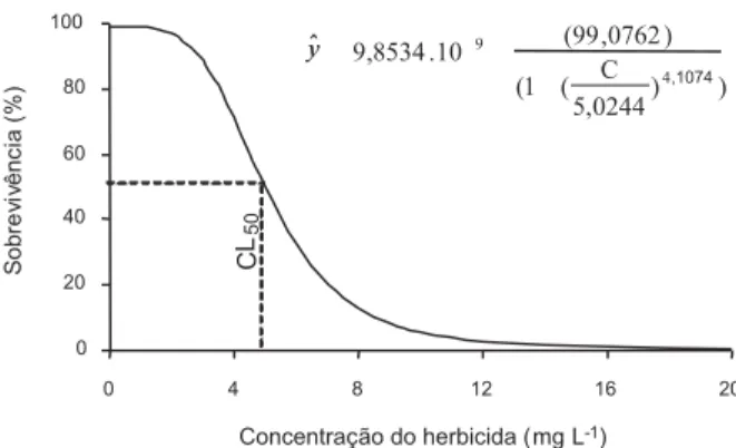 Figura 1 - Porcentagem de sobrevivência de alevinos de tilápia (Oreochromis niloticus) após 96 horas da aplicação de concentrações (C) crescentes de atrazina (significativo pelo teste t a 5% de probabilidade, com R 2  = 0,99)