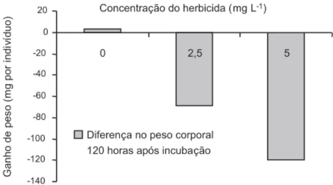 Figura 2 - Variação no peso corporal (significativo pelo teste de Tukey a 5% de probabilidade) de alevinos de tilápia (Oreochromis niloticus) após 120 horas da aplicação de doses crescentes de atrazina