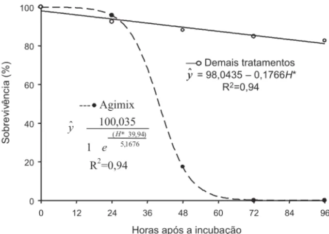 Figura 3 - Relação entre sobrevivência (%) de alevinos de Oreochromis niloticus e tempo (horas = H) após a exposição, sob efeito do herbicida Agimix ®  e demais tratamentos (significativamente iguais segundo teste de identidade de modelos, REGAZZI, 1996).