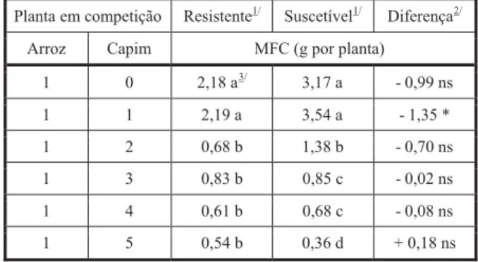 Tabela 1 - Massa fresca de folhas (MFF) de plantas de arroz irrigado, cv. BRS Pelota, em função da competição com plantas de capim-arroz dos biótipos resistente ou suscetível ao quinclorac