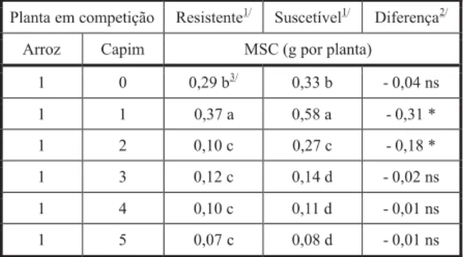 Tabela 6 - Massa seca total de parte aérea (MST) de plantas de arroz irrigado, cv. BRS Pelota, em função da competição com plantas de capim-arroz dos biótipos resistente ou suscetível ao quinclorac
