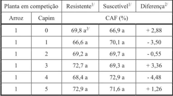 Tabela 8 - Conteúdo de água em colmos (CAC) de plantas de arroz irrigado, cv. BRS Pelota, em função da competição com plantas de capim-arroz dos biótipos resistente ou suscetível ao quinclorac