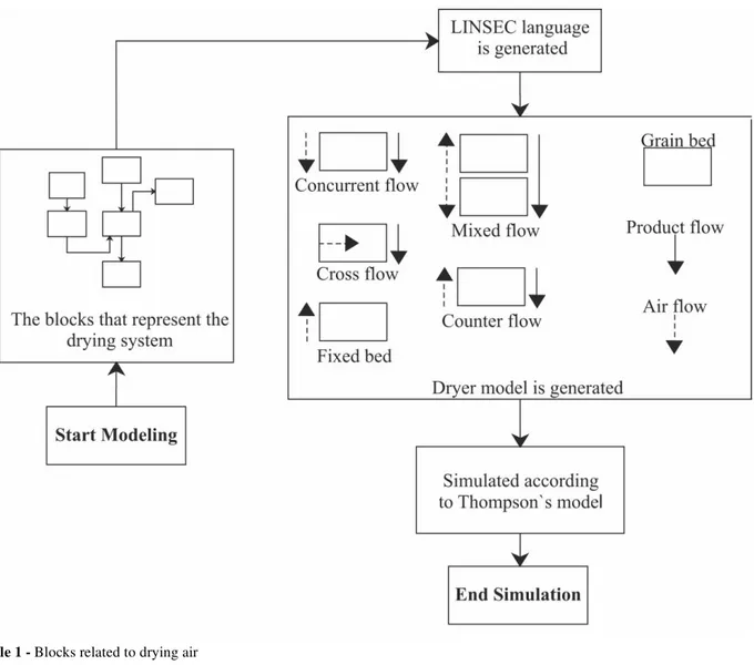 Figure 1 - Conceptual model related to the modeling of drying systems using LINSEC