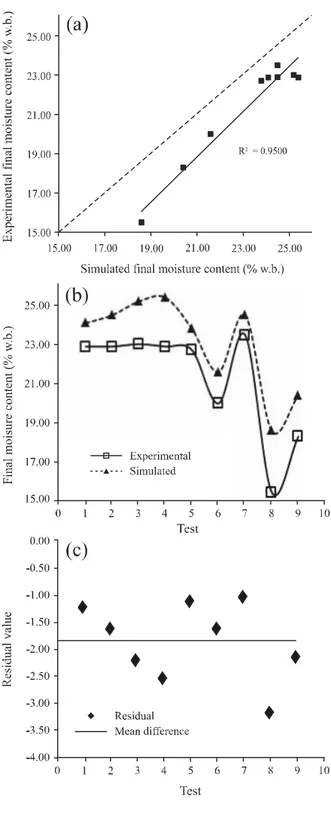 Figure 4 shows the results of the average final moisture content simulated by LINSEC and experimental data obtained by Silva (1980).