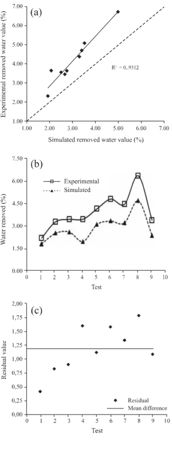 Figure 7 - (a) Water content removed from the grains by simulation versus experimental values of water removed obtained by Queiroz et al