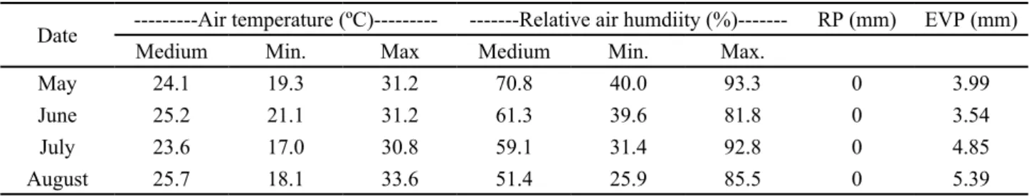 Tabela 1 - Climate characteristics registered during experimental period