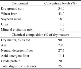 Figure 1 - Forage, leaves, stems and dead material mass of buffel  grass grazing by lambs receiving increasing levels of concentrate  during the experimental period