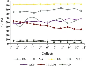 Figure 2  -  Chemical composition of buffel grass during  experimental period grazed by lambs receiving increasing  levels of concentrate