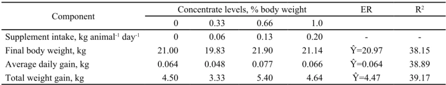 Table 3 - Supplement intake and productive performance of lambs grazing buffel grass receiving increasing levels of concentrate