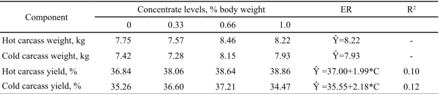 Table 4 - Hot and cold weights and yields of carcass of lambs grazing buffel grass pastures receiving growing levels of concentrate