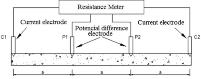 Figura 1 - A diagram of the four-electrode resistance meter with two current electrodes (C1 and C2) and two potential electrodes (P1 and P2) that was used in this study (CORWIN; LESH, 2003)